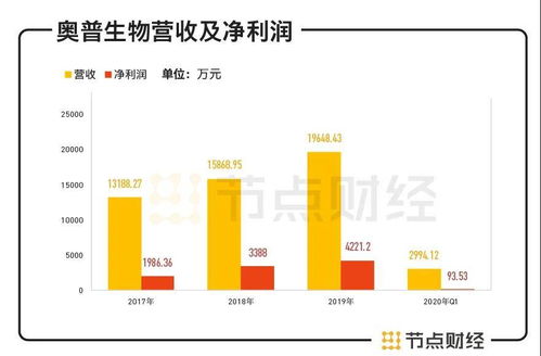業績依賴補貼，自身盈利能力弱，奧普生物拿什么追夢IPO？